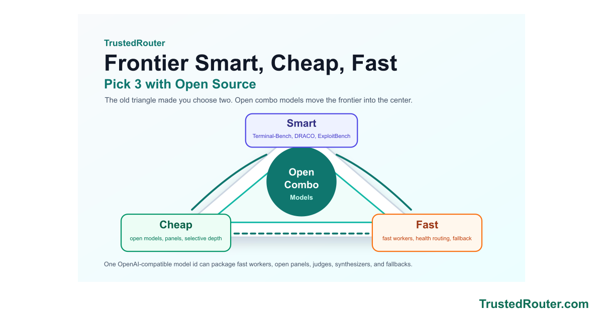 Frontier Smart, Cheap, Fast: Pick 3 with Open Source visual summary
