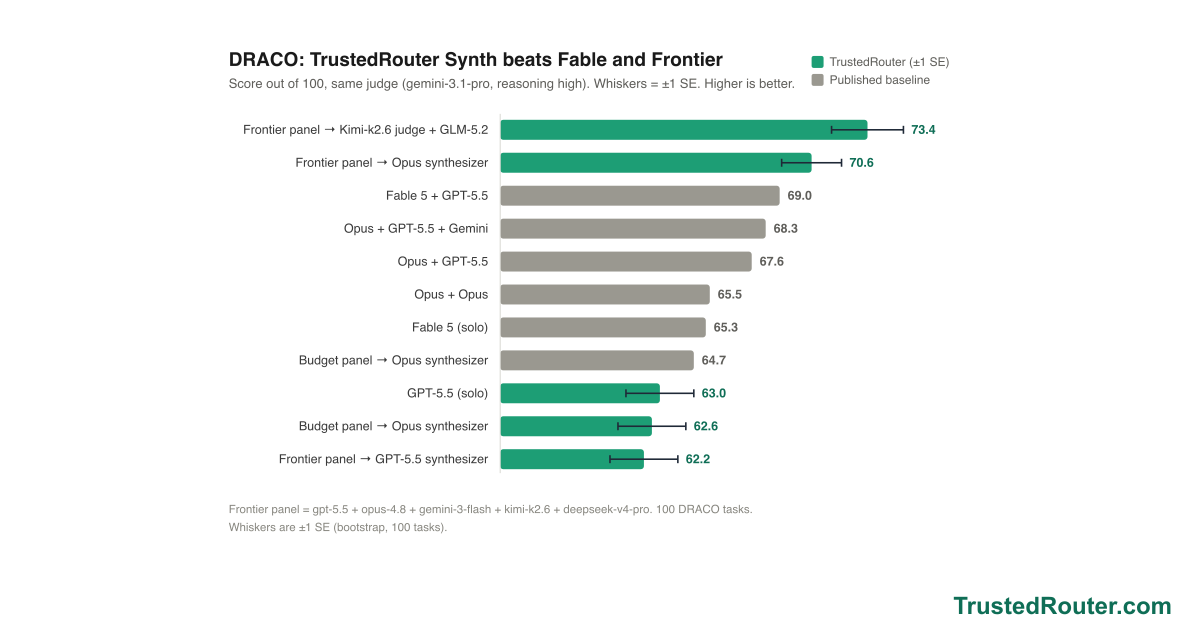 New SOTA: TrustedRouter Synth beats Fable and Frontier visual summary