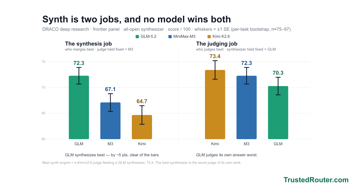Synth is two jobs, and no model wins both visual summary