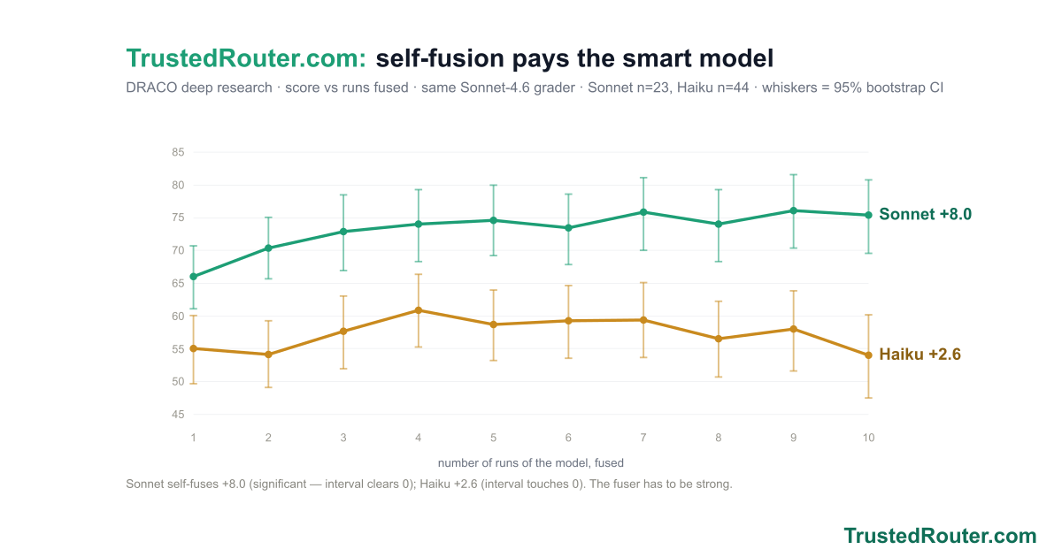 Fusion works now, even with the same model: self-fusion visual summary