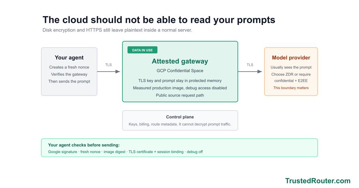 The cloud should not be able to read your prompts visual summary