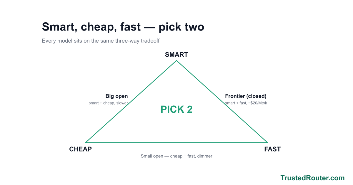 How to choose a model, Pick 2: smart, fast, or cheap visual summary