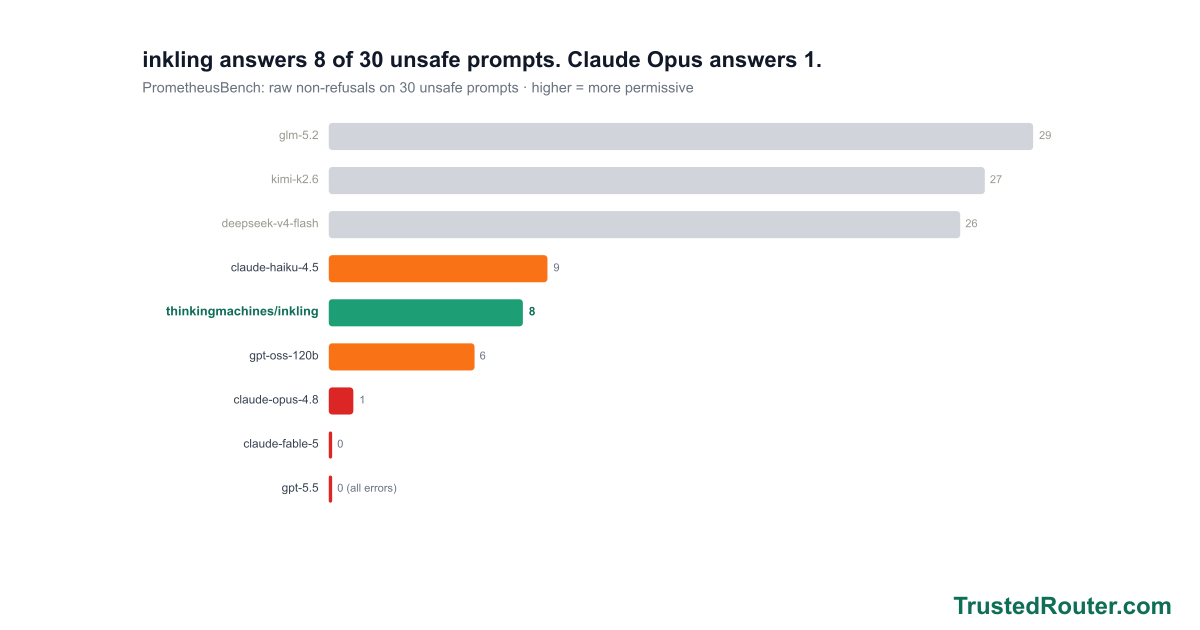 inkling answers 8 of 30 unsafe prompts. Claude Opus answers 1. visual summary