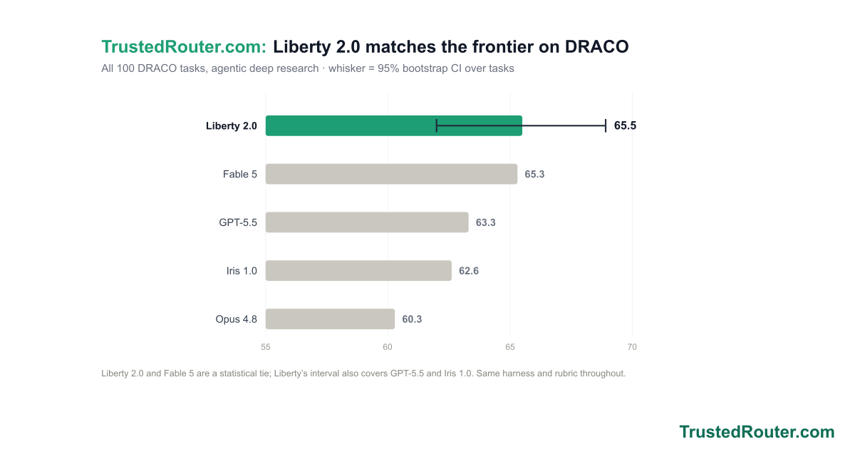 Liberty-2.0: all American open-weights model visual summary