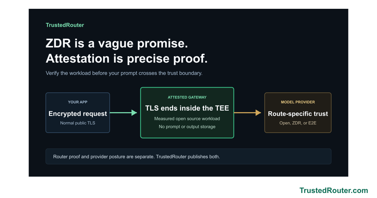 ZDR is a vague promise. Attestation is precise proof visual summary