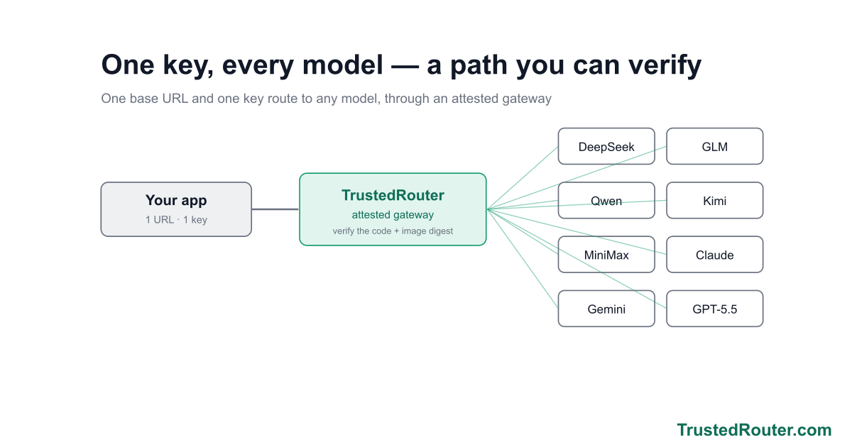 One API, all the LLMs, with a prompt path you can verify visual summary