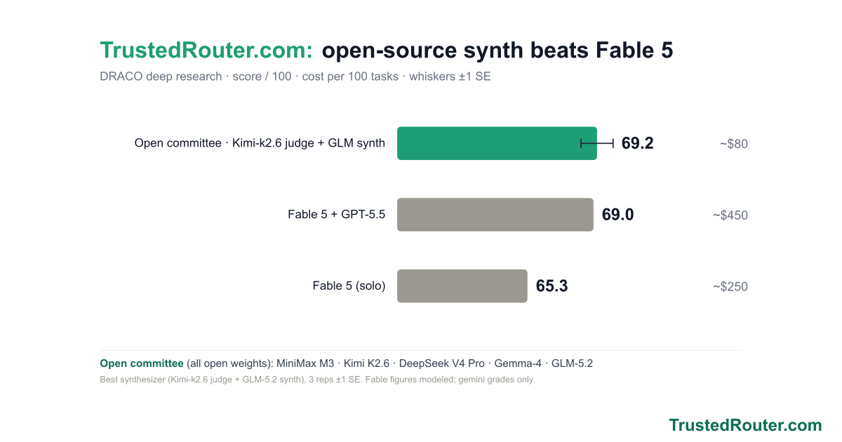 Surpassing Frontier Performance with Open Source Synth at 1/3 the price visual summary