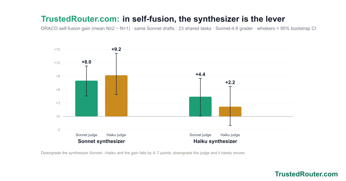 Self-fusion's gain lives in the synthesizer, not the judge visual summary