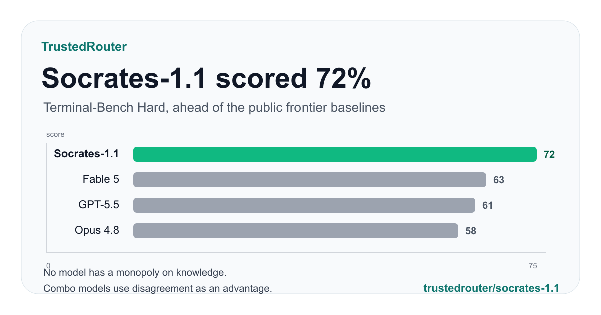 Socrates-1.1 just scored 72 on Terminal-Bench Hard visual summary