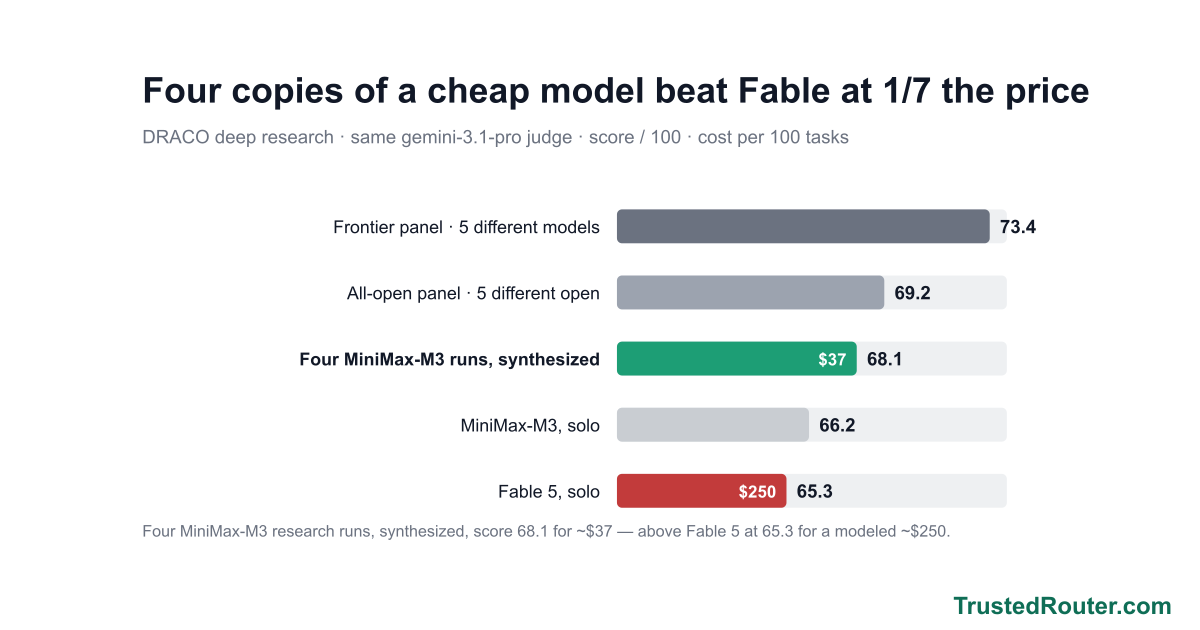 Four copies of a cheap model beat Fable at 1/7 the price visual summary