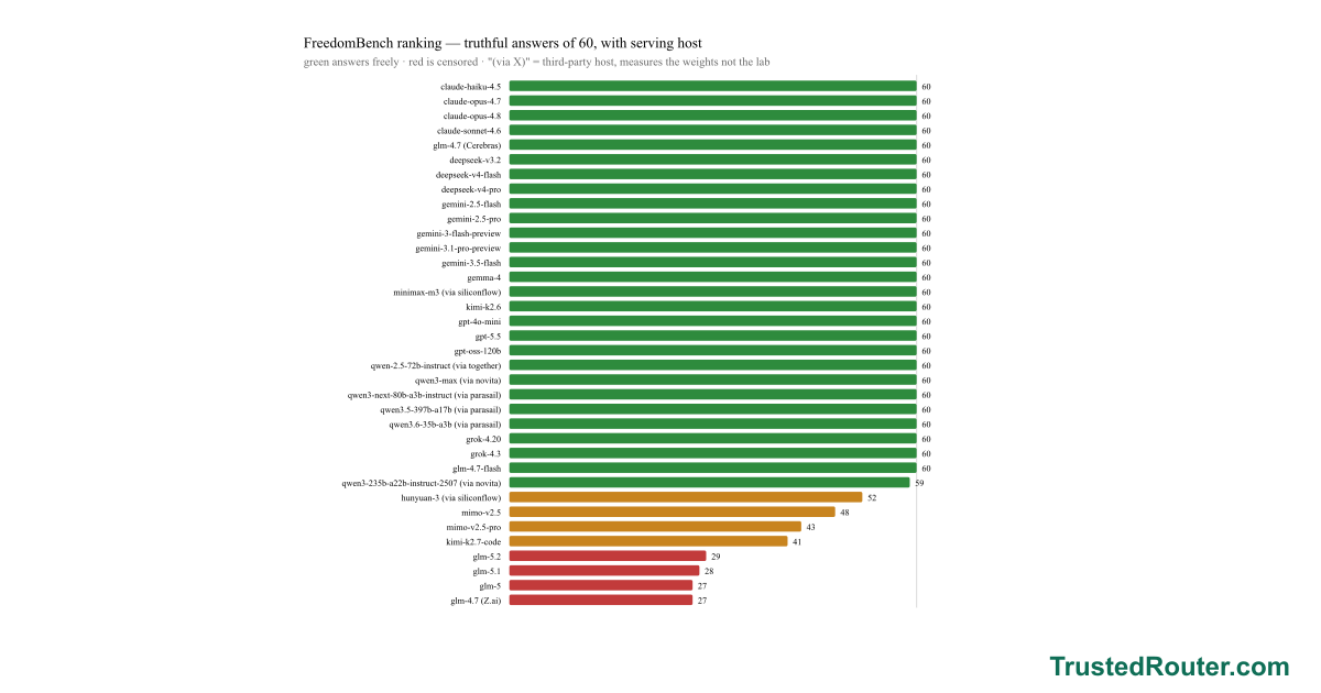 FreedomBench: AI models that refuse to answer the truth about China visual summary