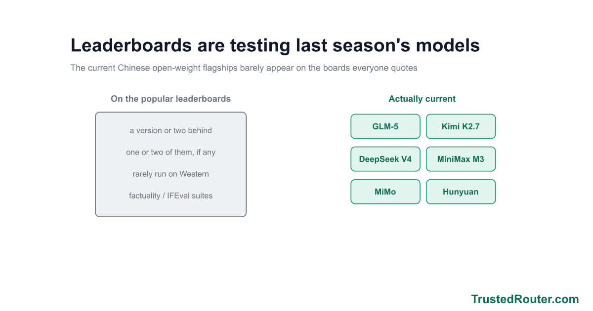 The best open models aren't on your leaderboard visual summary