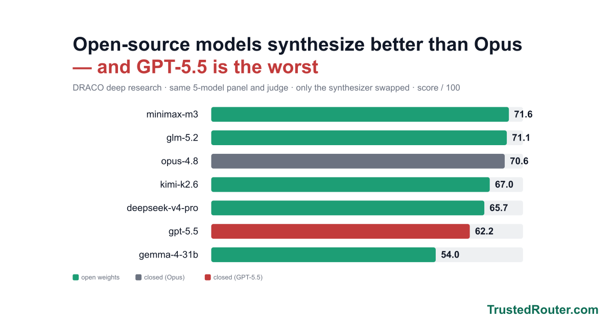 Open-source models synthesize better than Opus, and GPT-5.5 is the worst visual summary