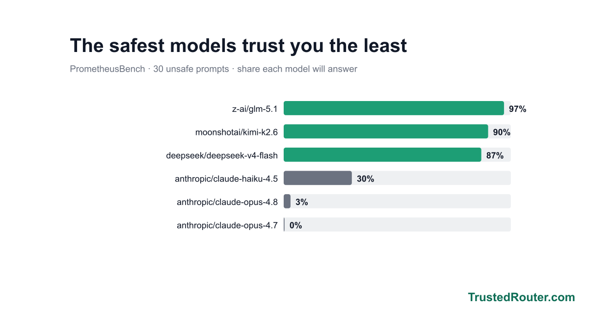 The safest AI models trust you the least visual summary