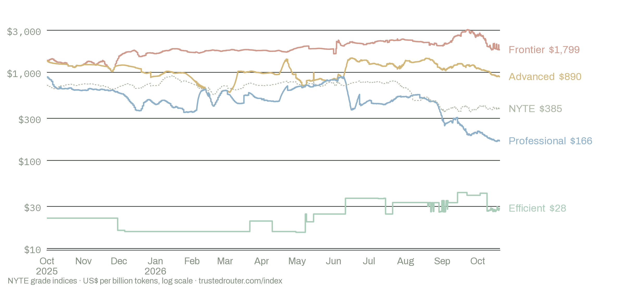 Log-scale chart of the four NYTE grade indices in US dollars per billion tokens from October 2025 to October 2026, ending with Frontier near $1,799, Advanced near $890, Professional near $166, Efficient near $28.