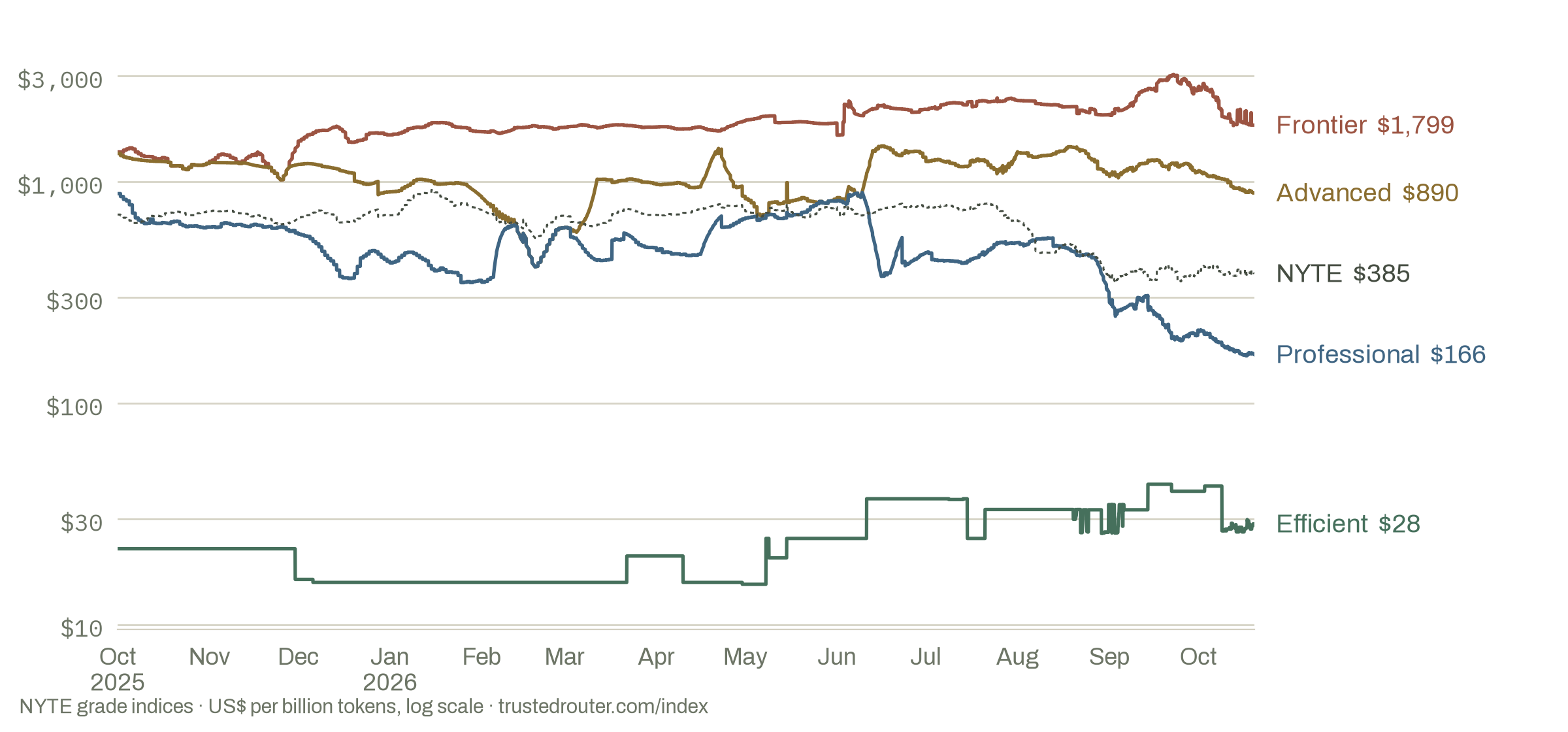 Log-scale chart of the four NYTE grade indices in US dollars per billion tokens from October 2025 to October 2026, ending with Frontier near $1,799, Advanced near $890, Professional near $166, Efficient near $28.