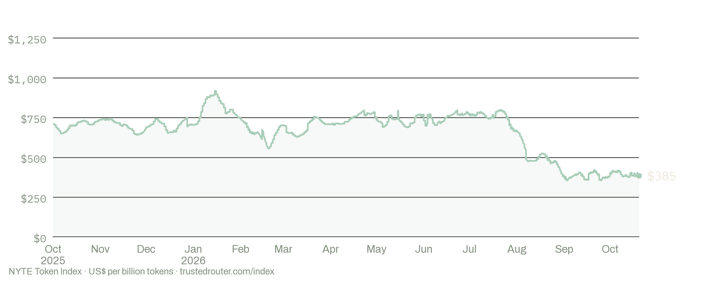Line chart of the NYTE Token Index in US dollars per billion tokens from October 2025 to October 2026, peaking near $918 in January and ending near $385.