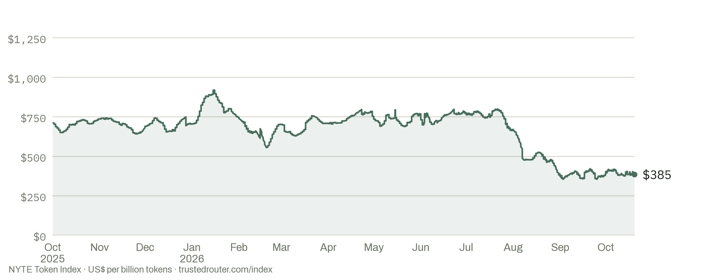 Line chart of the NYTE Token Index in US dollars per billion tokens from October 2025 to October 2026, peaking near $918 in January and ending near $385.
